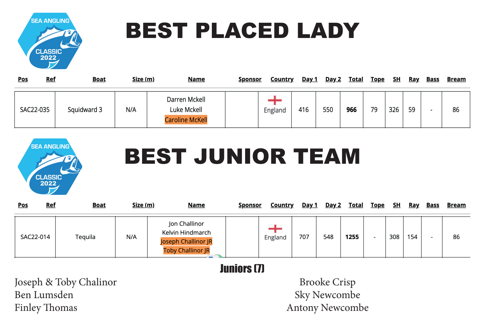 #22SAC results Lady & junior
